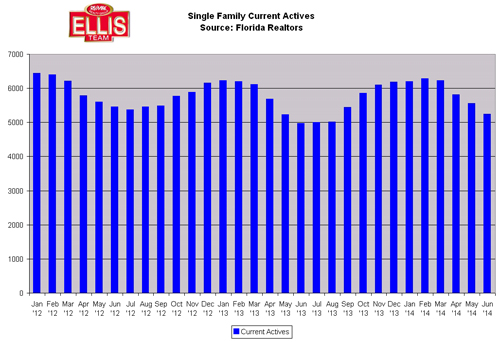 SW Florida Home Prices and Listing Inventory