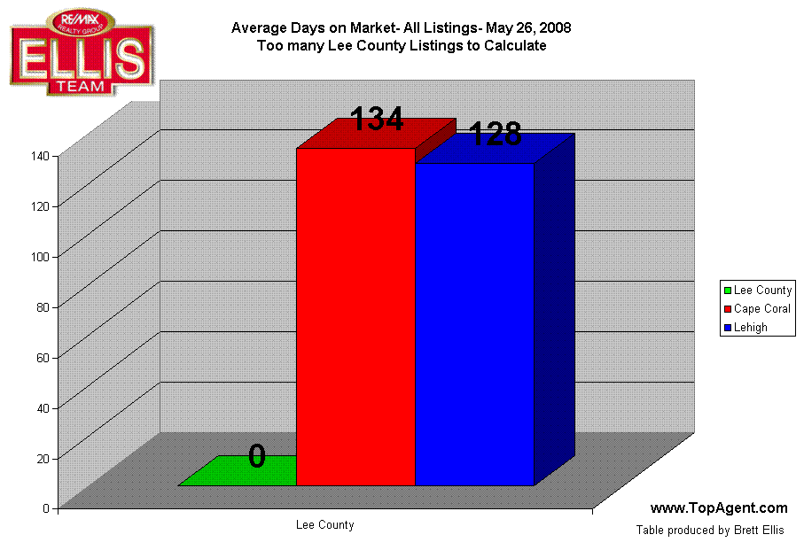 Average Days on Market- All Listings- May 26, 2008
Too many Lee County Listings to Calculate