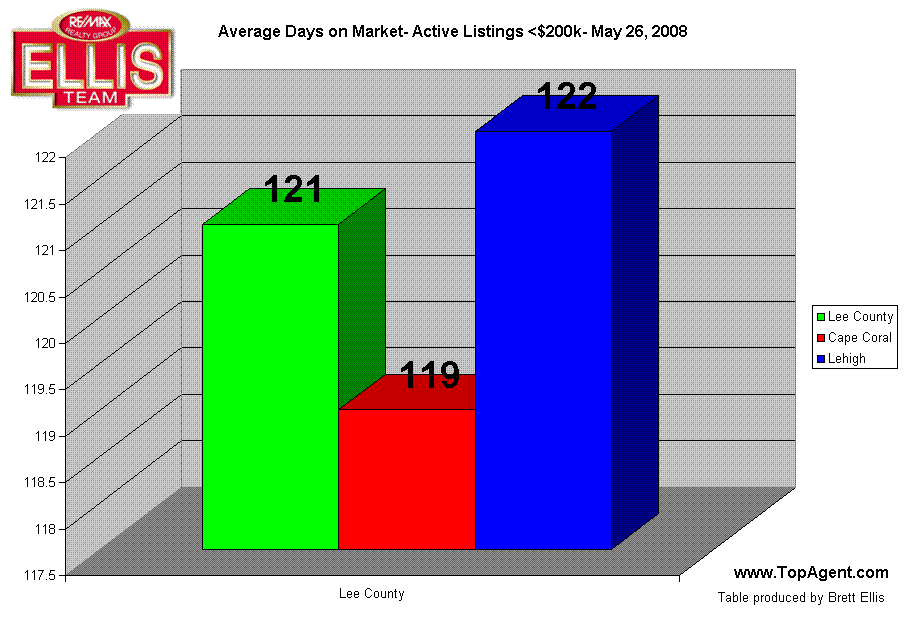 Average Days on Market- Active Listings <$200k- May 26, 2008