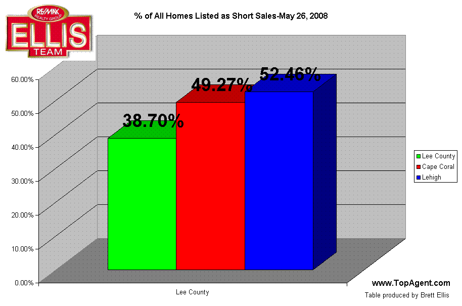 % of All Homes Listed as Short Sales-May 26, 2008