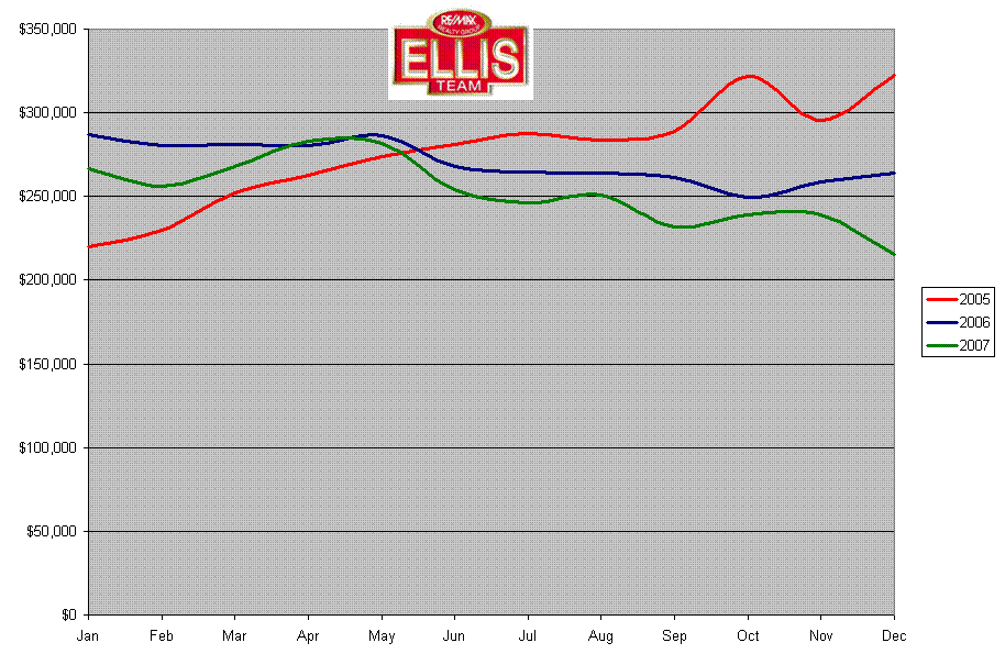 Sale Prices 2005-2007  Line
